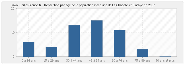 Répartition par âge de la population masculine de La Chapelle-en-Lafaye en 2007